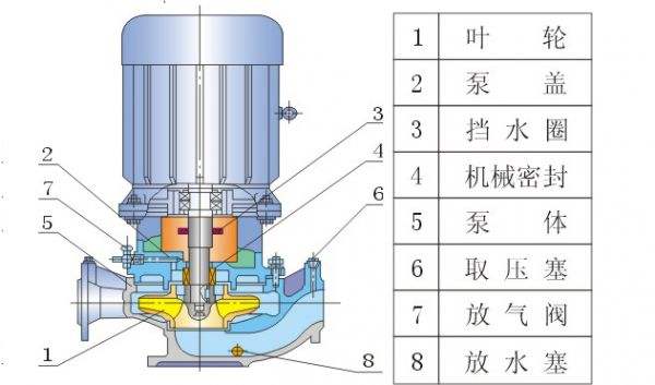 離心泵結構圖及各部件名稱分別是什么？